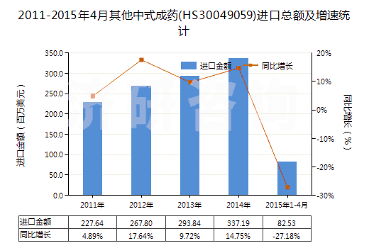 2011-2015年4月其他中式成藥(HS30049059)進(jìn)口總額及增速統(tǒng)計(jì)
